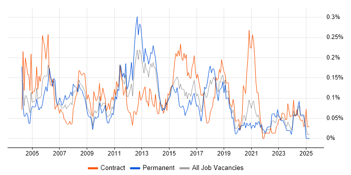 Job vacancy trend for Microsoft Consultant in the South West Job vacancy trend for Microsoft Consultant in the South West