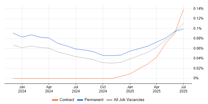 Job vacancy trend for Microsoft Copilot in the South West Job vacancy trend for Microsoft Copilot in the South West