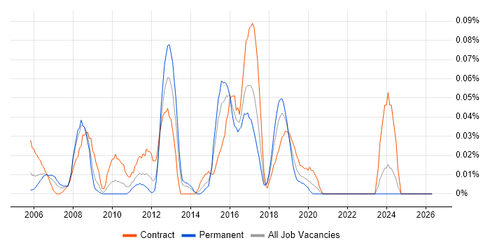Microsoft CRM Consultant job vacancy trend in the South West