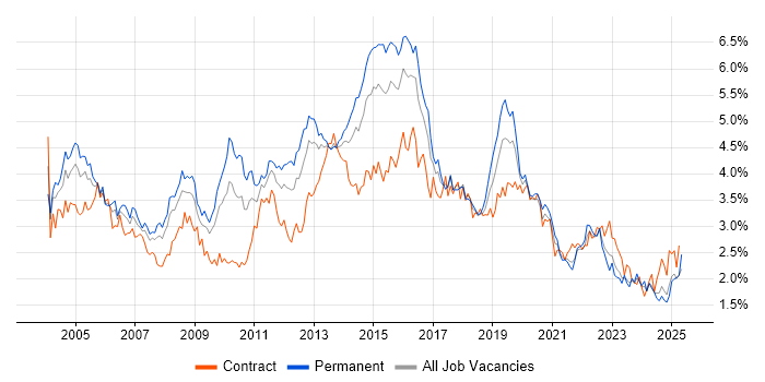 Job vacancy trend for Microsoft Exchange in the South West