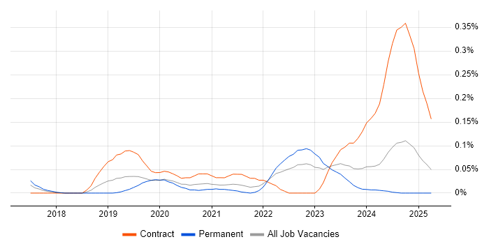 Job vacancy trend for Microsoft Graph in the South West