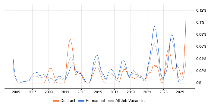 Microsoft Infrastructure Engineer job vacancy trend in the South West