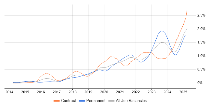 Job vacancy trend for Microsoft Intune in the South West Job vacancy trend for Microsoft Intune in the South West