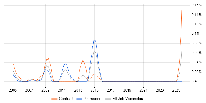 Job vacancy trend for Microsoft Office Automation in the South West
