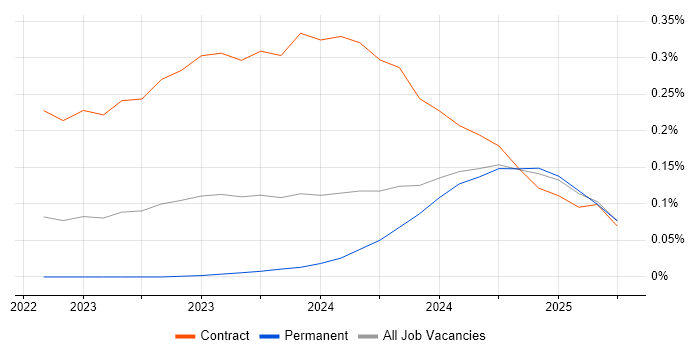 Job vacancy trend for Microsoft Purview in the South West Job vacancy trend for Microsoft Purview in the South West