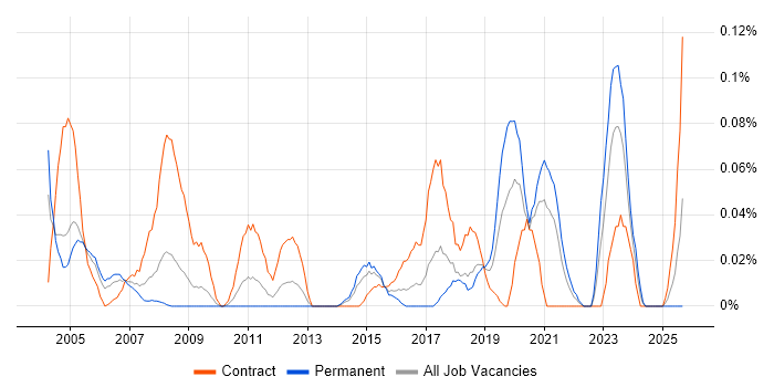 Microsoft Specialist job vacancy trend in the South West Microsoft Specialist job vacancy trend in the South West