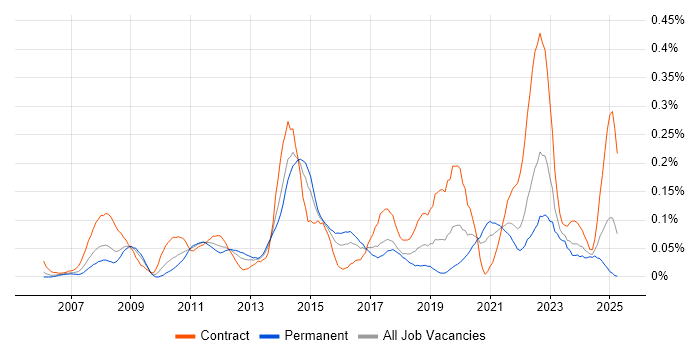 Job vacancy trend for Microsoft Virtual Server in the South West