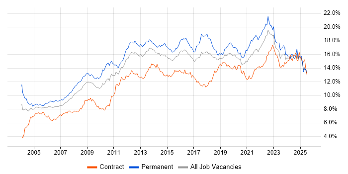 Job vacancy trend for Microsoft in the South West