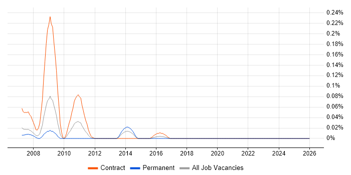Microwave Backhaul job vacancy trend in the South West