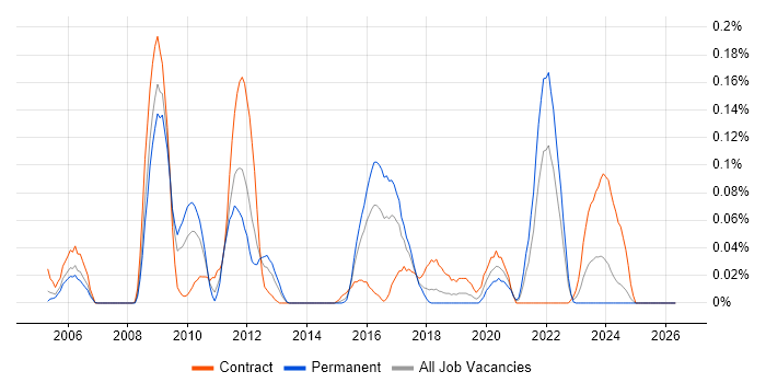 Middleware Engineer job vacancy trend in the South West