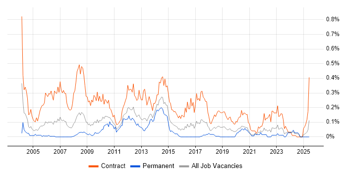 Job vacancy trend for Migration Analyst in the South West Job vacancy trend for Migration Analyst in the South West