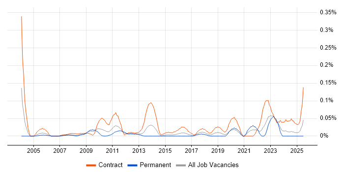 Job vacancy trend for Migration Architect in the South West Job vacancy trend for Migration Architect in the South West