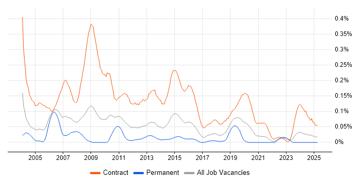Job vacancy trend for Migration Consultant in the South West Job vacancy trend for Migration Consultant in the South West