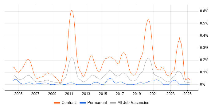 Job vacancy trend for Migration Engineer in the South West Job vacancy trend for Migration Engineer in the South West