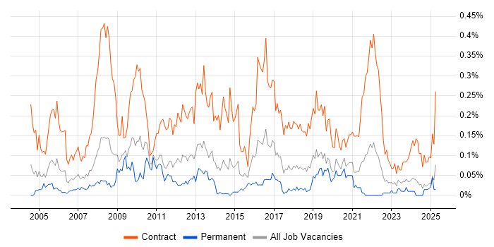 Job vacancy trend for Migration Manager in the South West Job vacancy trend for Migration Manager in the South West