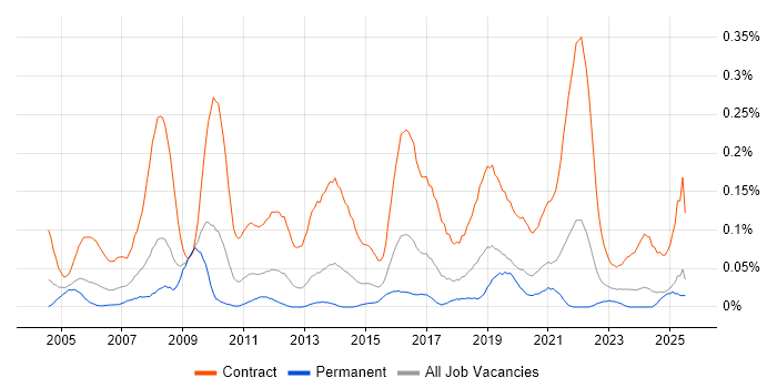 Job vacancy trend for Migration Project Manager in the South West