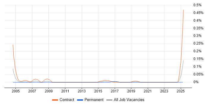 Job vacancy trend for Migration Technician in the South West Job vacancy trend for Migration Technician in the South West
