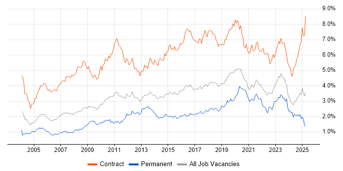 Job vacancy trend for Migration in the South West