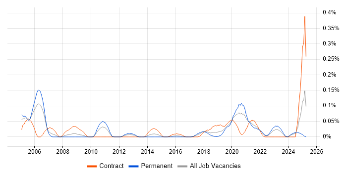 Job vacancy trend for MIIS in the South West Job vacancy trend for MIIS in the South West