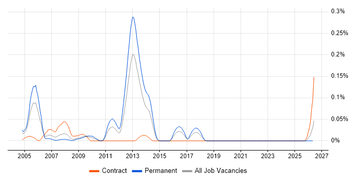 MIL-STD-1553 job vacancy trend in the South West