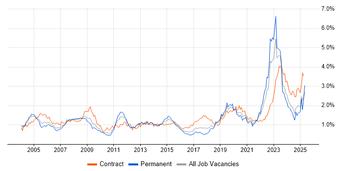 Job vacancy trend for Military in the South West Job vacancy trend for Military in the South West