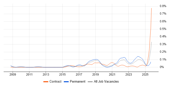 Mimecast job vacancy trend in the South West Mimecast job vacancy trend in the South West