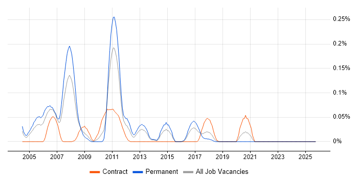 MIMO job vacancy trend in the South West