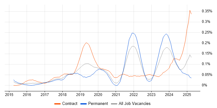 Job vacancy trend for Minimum Viable Product in the South West