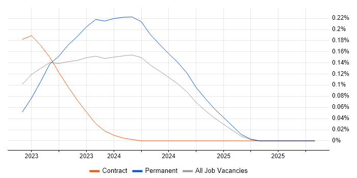 MinIO job vacancy trend in the South West