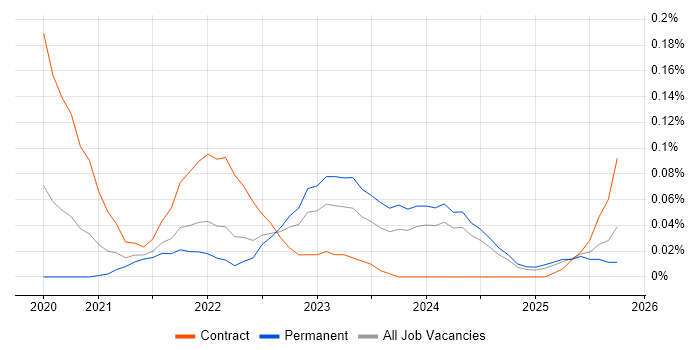Miro job vacancy trend in the South West