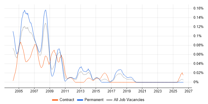 MIS Analyst job vacancy trend in the South West
