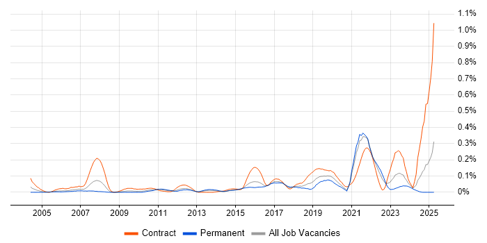 Job vacancy trend for MISRA C in the South West