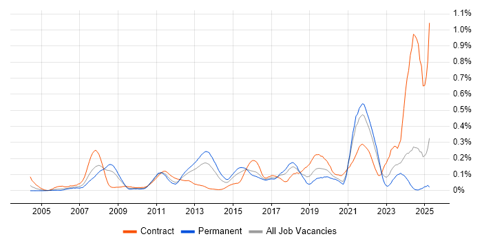 Job vacancy trend for MISRA in the South West Job vacancy trend for MISRA in the South West