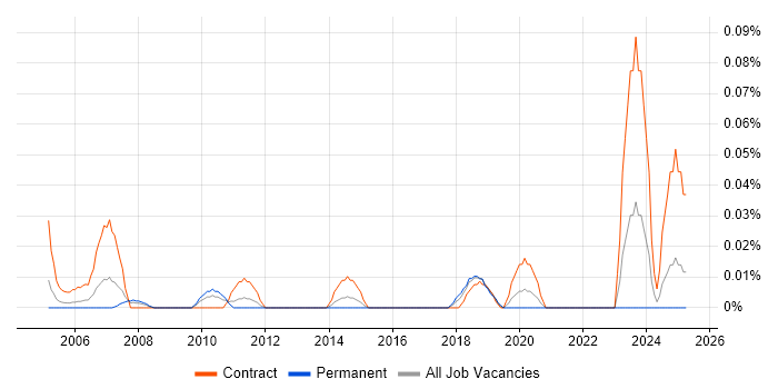 Job vacancy trend for Misys Midas in the South West Job vacancy trend for Misys Midas in the South West