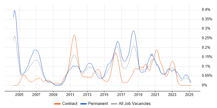 Job vacancy trend for Mitel in the South West Job vacancy trend for Mitel in the South West