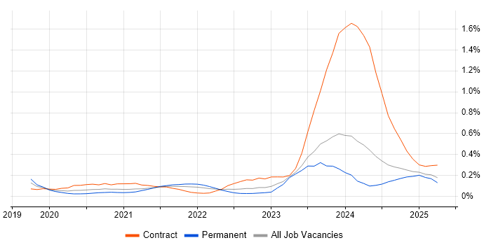 Job vacancy trend for MITRE ATT&CK in the South West Job vacancy trend for MITRE ATT&CK in the South West