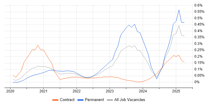 Job vacancy trend for MLOps in the South West Job vacancy trend for MLOps in the South West