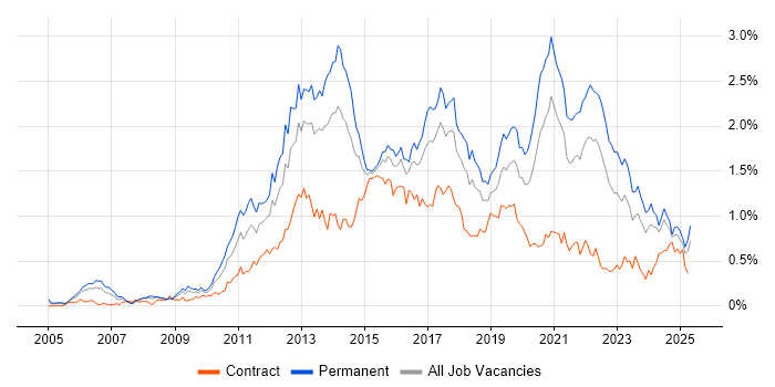 Job vacancy trend for Mobile App in the South West Job vacancy trend for Mobile App in the South West