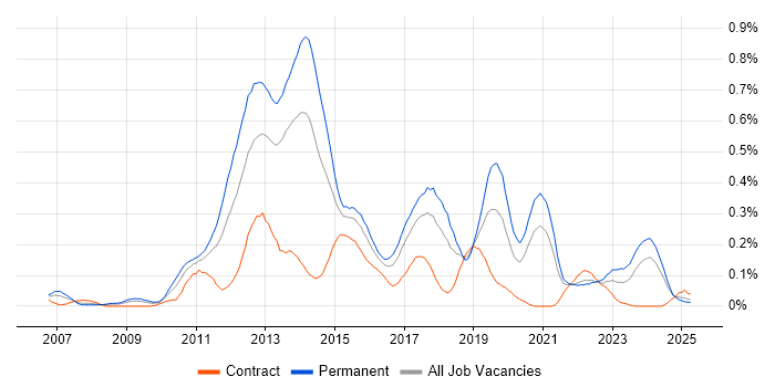 Job vacancy trend for Mobile Application Development in the South West