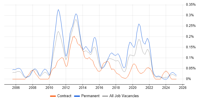 Job vacancy trend for Mobile Applications Developer in the South West Job vacancy trend for Mobile Applications Developer in the South West