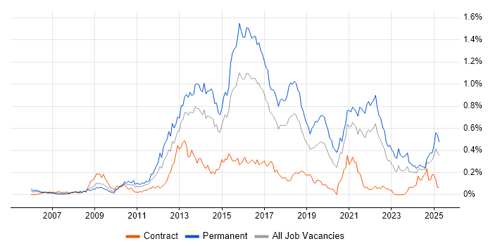 Job vacancy trend for Mobile Development in the South West Job vacancy trend for Mobile Development in the South West
