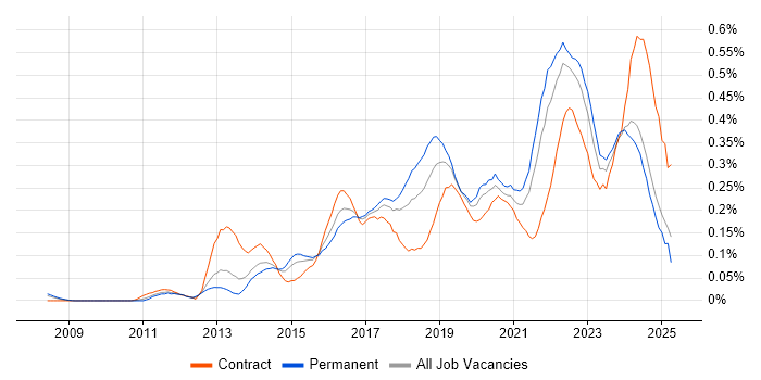Job vacancy trend for Mobile Device Management in the South West Job vacancy trend for Mobile Device Management in the South West