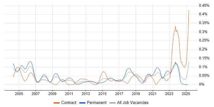 Job vacancy trend for Mobile Engineer in the South West Job vacancy trend for Mobile Engineer in the South West