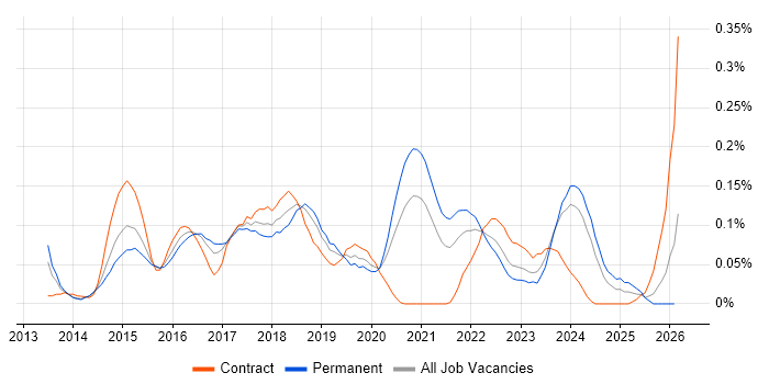 Mobile First job vacancy trend in the South West