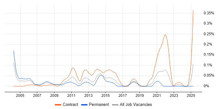 Job vacancy trend for Mobile Project Manager in the South West