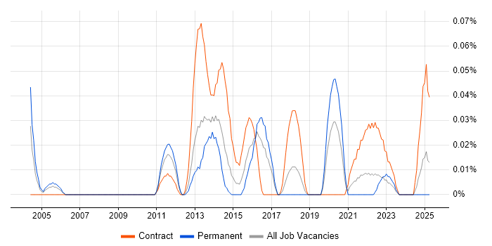 Job vacancy trend for Mobile Solutions Architect in the South West Job vacancy trend for Mobile Solutions Architect in the South West