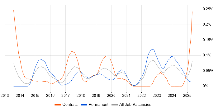 Job vacancy trend for MobileIron in the South West Job vacancy trend for MobileIron in the South West