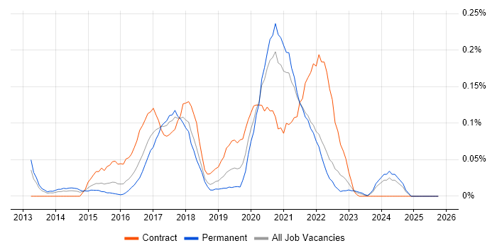 Mocha job vacancy trend in the South West