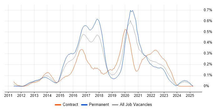 Job vacancy trend for Mockito in the South West Job vacancy trend for Mockito in the South West
