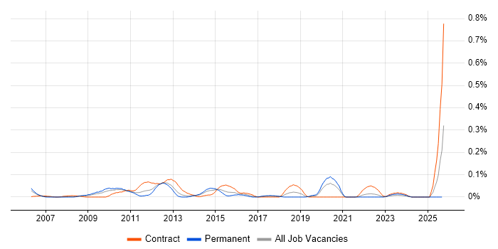 MODAF Architect job vacancy trend in the South West MODAF Architect job vacancy trend in the South West